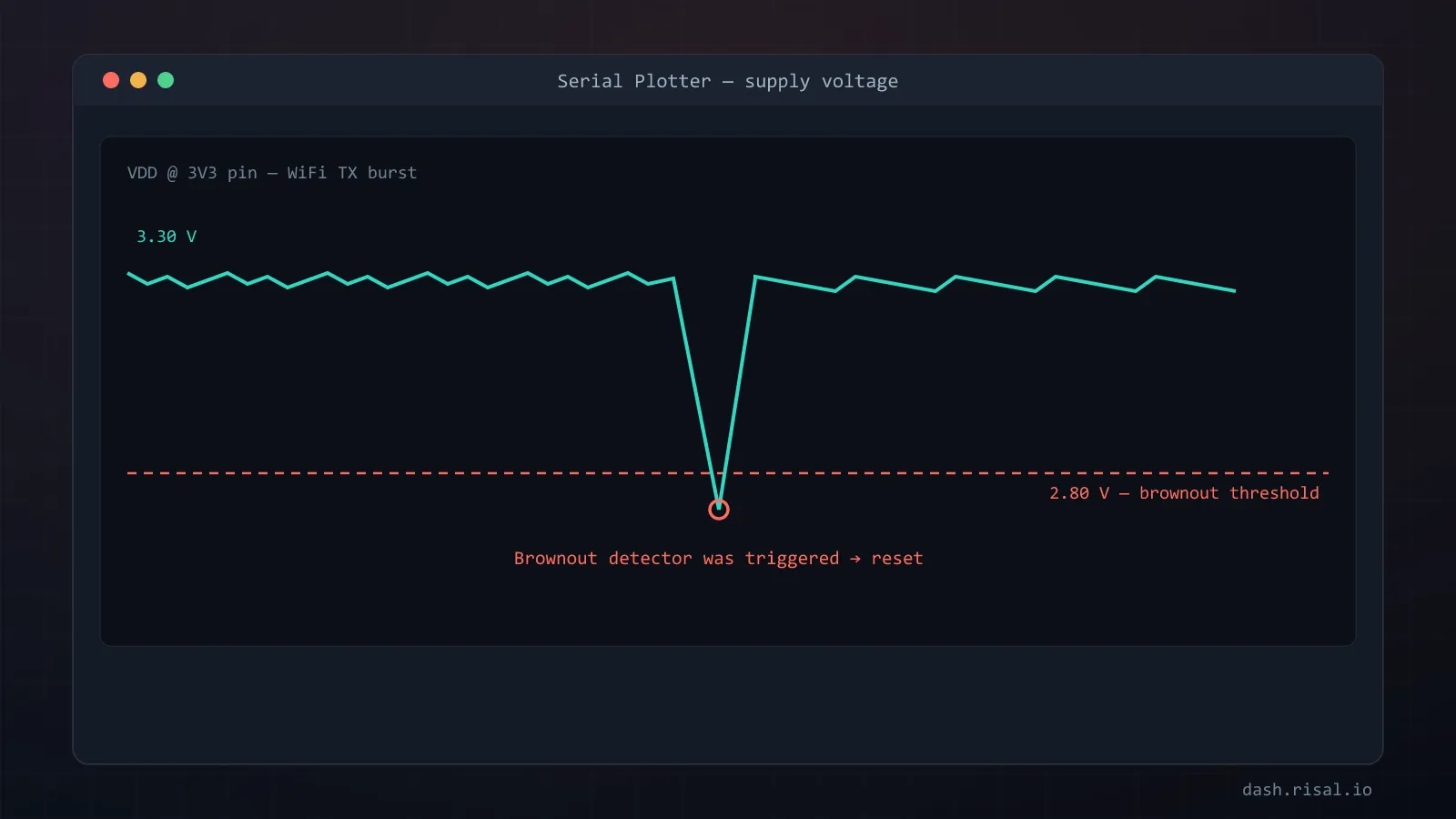 Supply voltage plot: a WiFi TX burst dips below the 2.8 V brownout threshold and resets the board