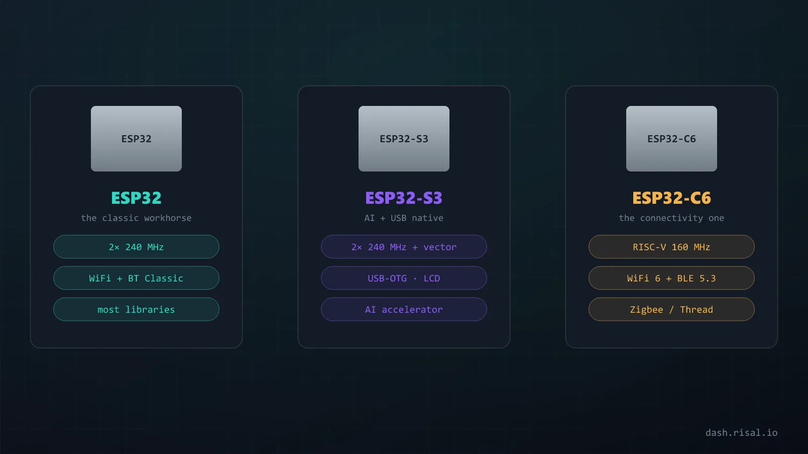 ESP32 family cards: classic ESP32, ESP32-S3 with AI and USB, ESP32-C6 with WiFi 6 and Zigbee
