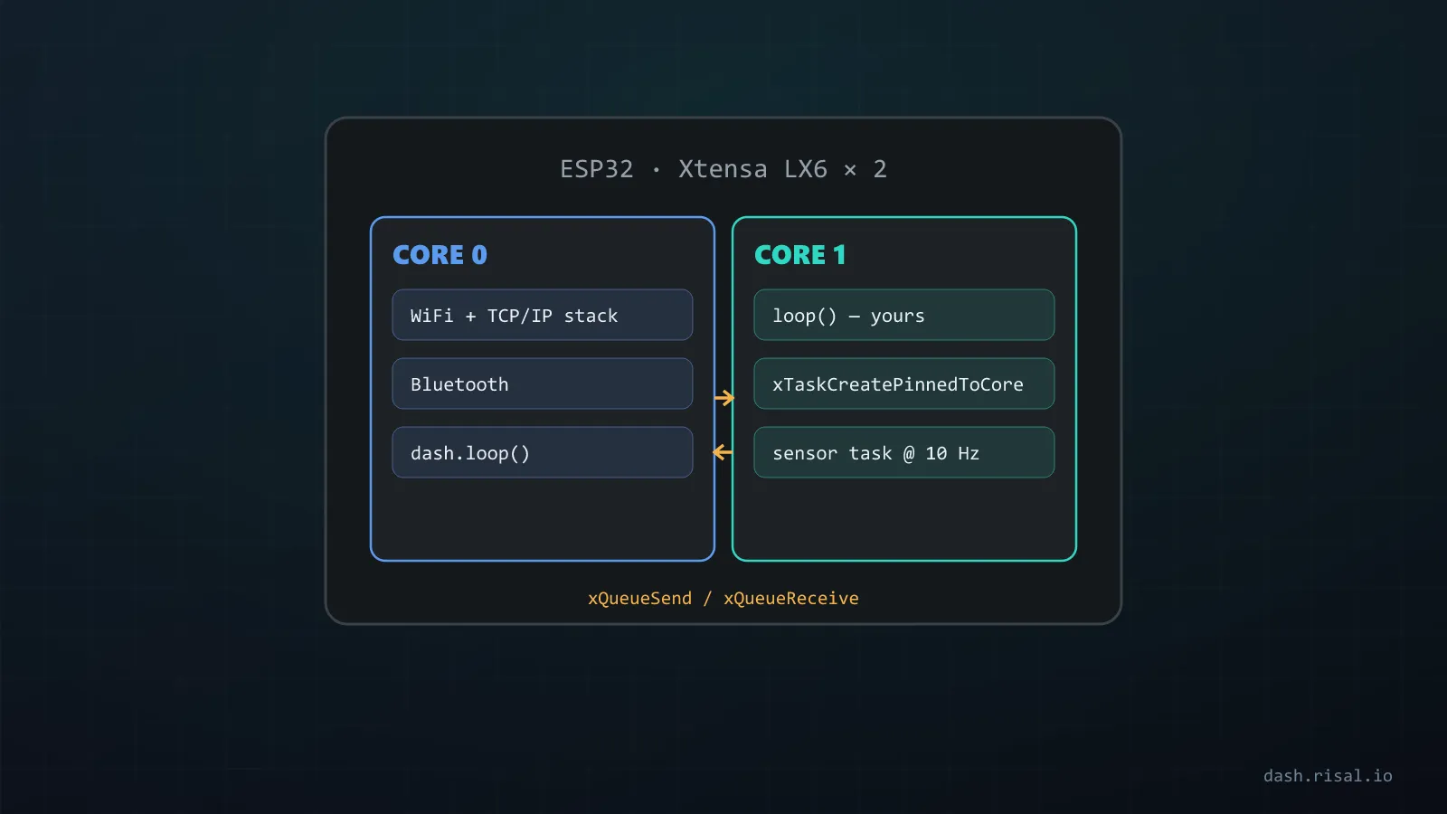 ESP32 dual-core diagram: WiFi stack on core 0, your task pinned to core 1, a queue between them