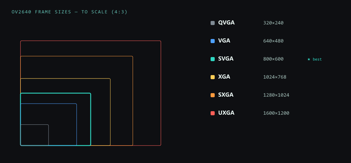 OV2640 frame sizes to scale: QVGA, VGA, SVGA, XGA, SXGA, UXGA