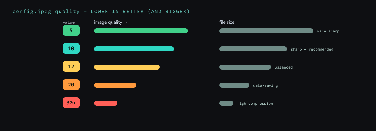 jpeg_quality tradeoff: lower value = better and bigger, higher = worse and smaller