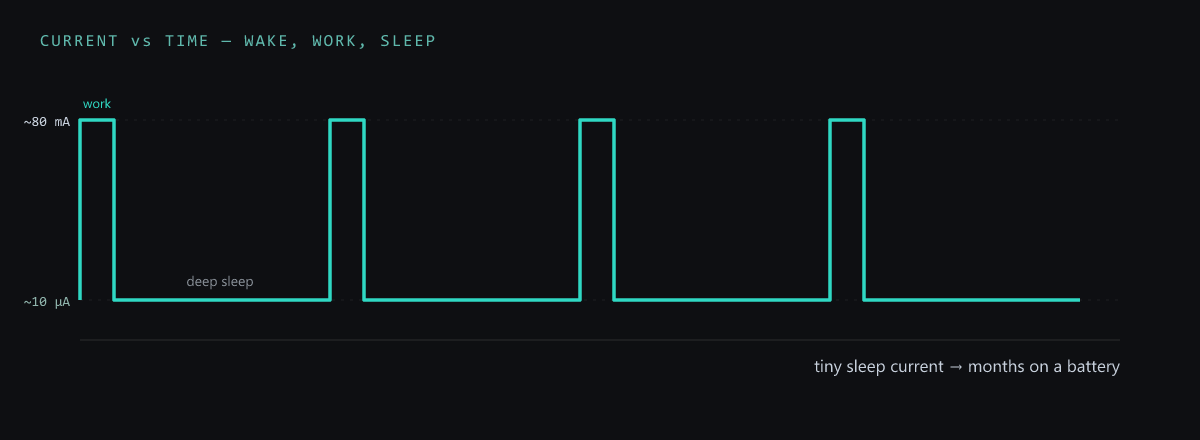 Deep sleep current vs time: brief active spikes, long low-power valleys