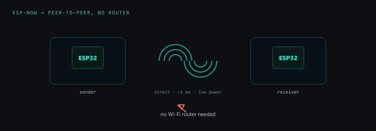 ESP-NOW: a sender ESP32 talking directly to a receiver ESP32, no Wi-Fi router