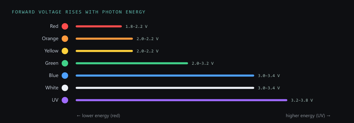 Forward voltage rises with photon energy: red ~2 V up to UV ~3.8 V