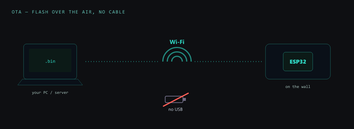 OTA: a PC pushes a .bin over Wi-Fi to an ESP32 on the wall, no USB