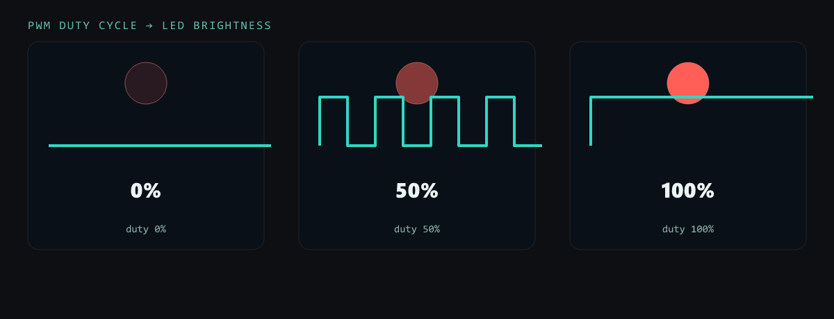 PWM duty cycle vs LED brightness: 0%, 50% and 100%