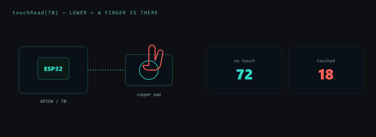Capacitive touch: touchRead drops from ~72 to ~18 when a finger touches the pad
