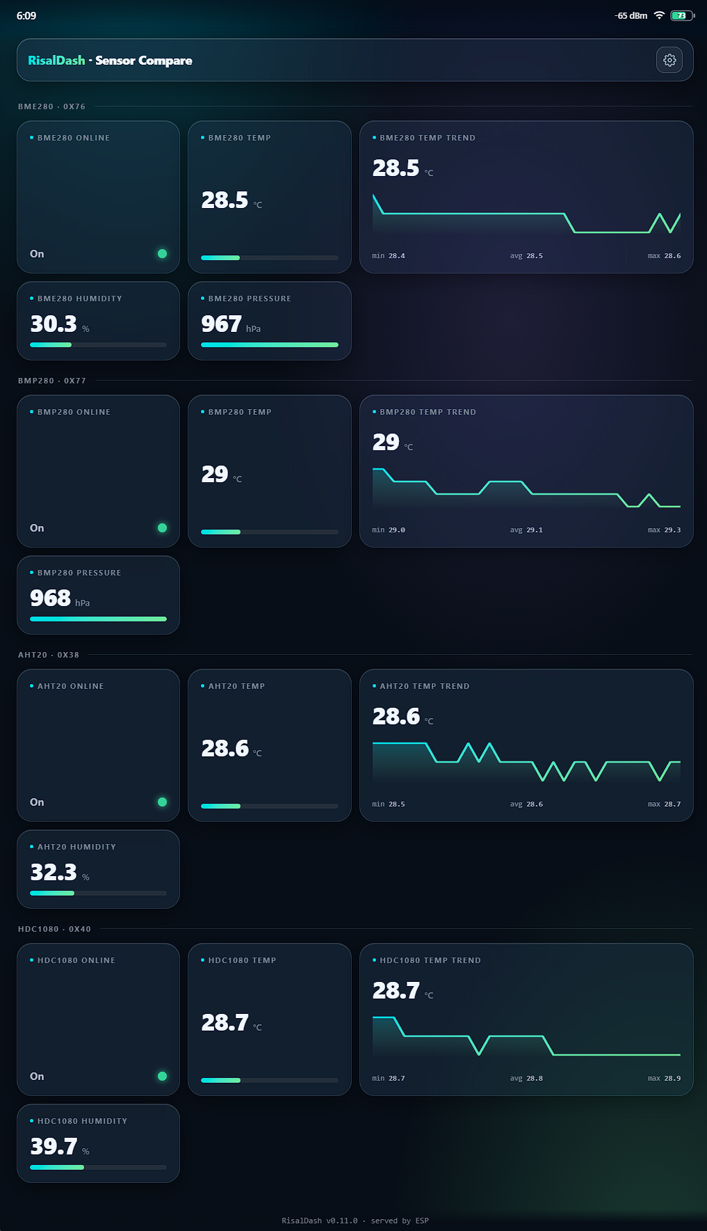 RisalDash Sensor Compare dashboard — BME280, BMP280, AHT20 and HDC1080 side by side, each with an online LED, live temperature, humidity and pressure, and a temperature trend chart