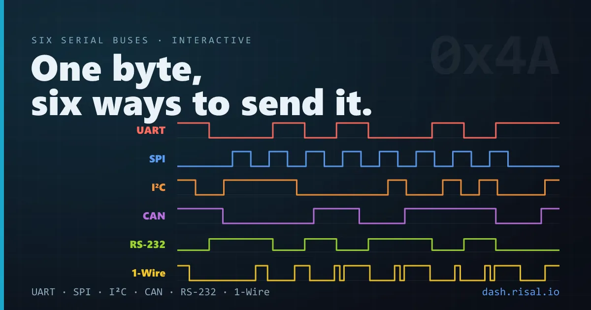 One byte, six buses — UART vs SPI vs I²C vs CAN vs RS-232 vs 1-Wire