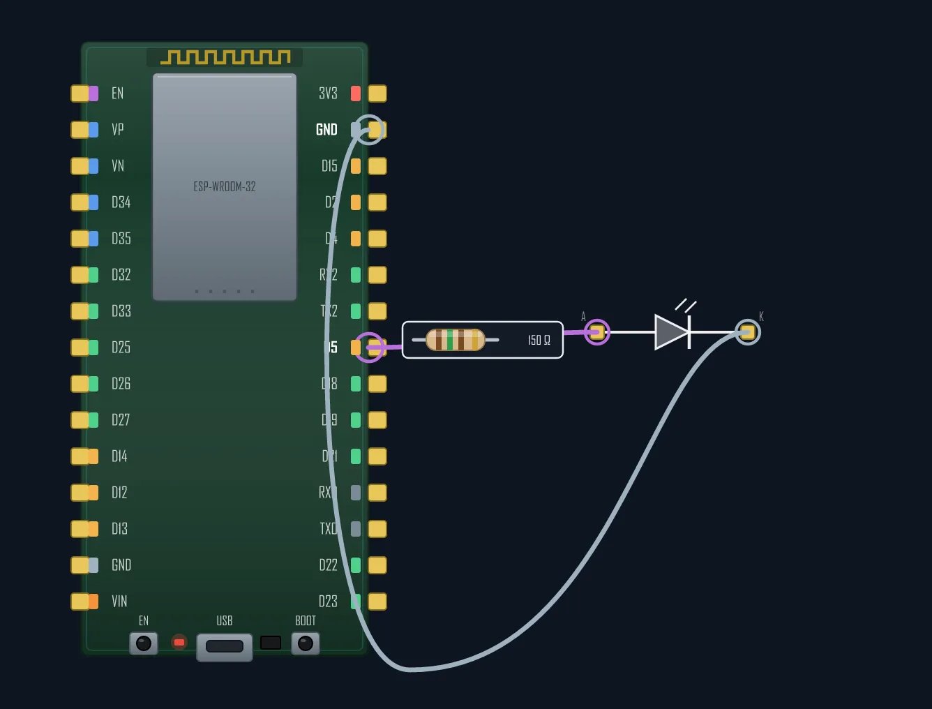 An LED with a 150 ohm series resistor on an ESP32 GPIO: GPIO to resistor to LED anode, cathode to GND